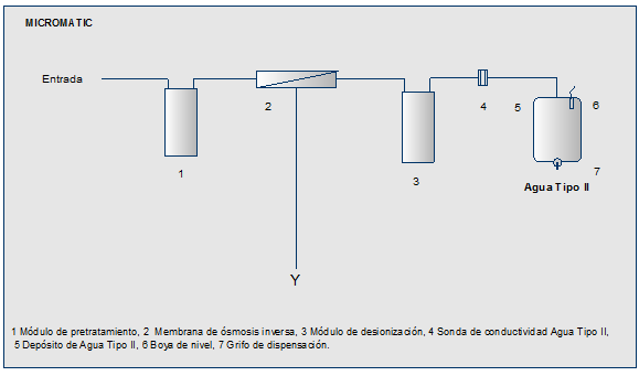 esquema hidráulico purificación de agua Micromatic